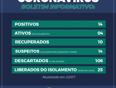 Dois casos positivos de Covid-19 são registrados nesta quarta-feira 
